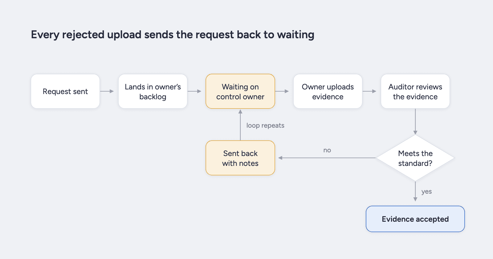 A flow chart of the evidence-chasing loop: request sent, lands in the owner's backlog, waiting on the control owner, owner uploads, auditor reviews. Anything that fails the standard is sent back with notes and the loop repeats.
